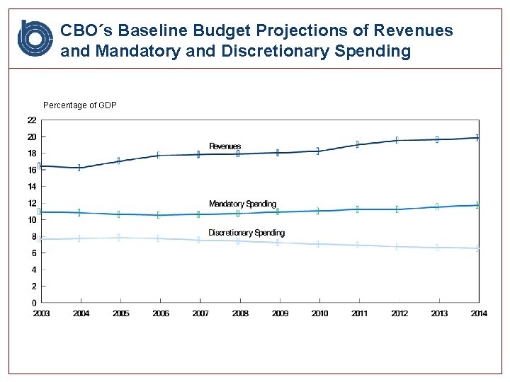 CBO´s Baseline Budget Projections of Revenues and Mandatory and Discretionary Spending Percentage of GDP
