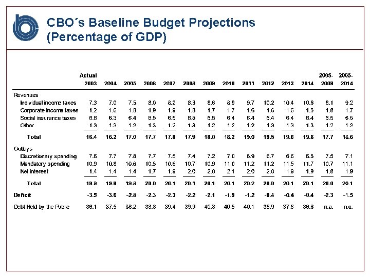 CBO´s Baseline Budget Projections (Percentage of GDP) 