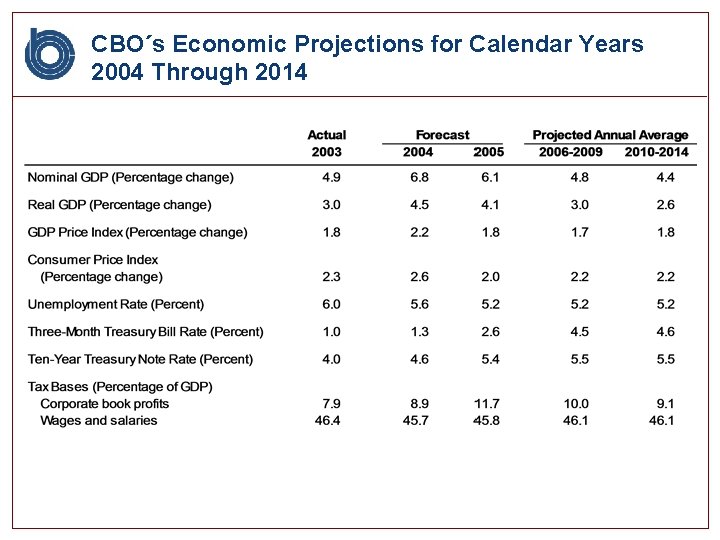 CBO´s Economic Projections for Calendar Years 2004 Through 2014 