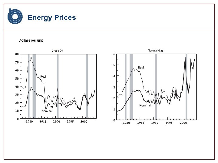 Energy Prices Dollars per unit 