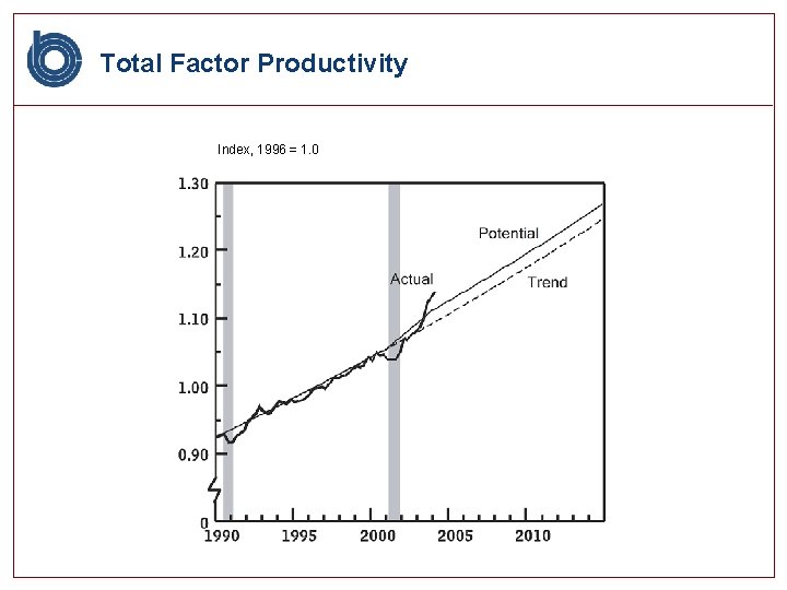 Total Factor Productivity Index, 1996 = 1. 0 