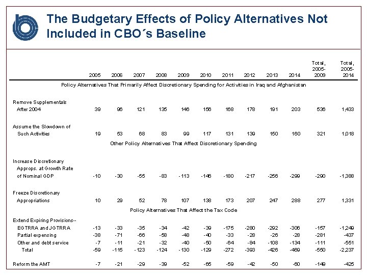 The Budgetary Effects of Policy Alternatives Not Included in CBO´s Baseline 2005 2006 2007