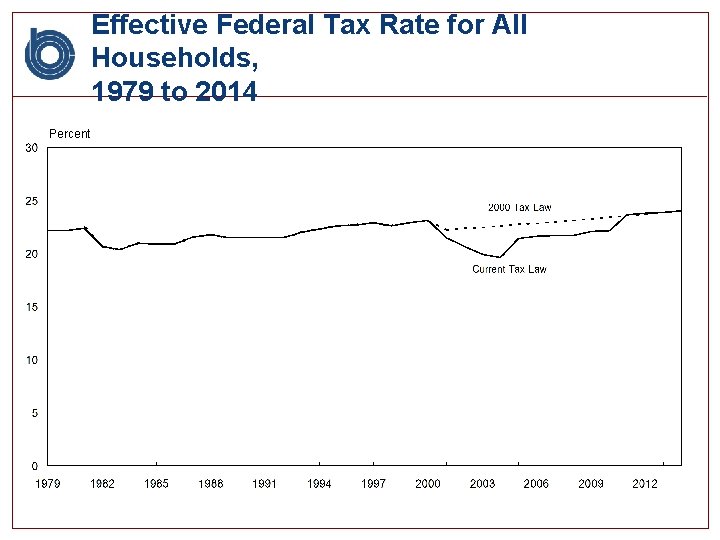 Effective Federal Tax Rate for All Households, 1979 to 2014 Percent 