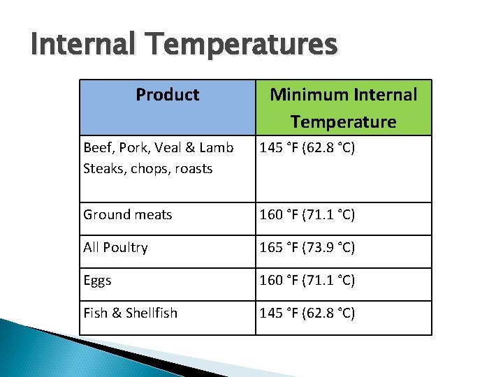 Internal Temperatures Product Minimum Internal Temperature Beef, Pork, Veal & Lamb Steaks, chops, roasts