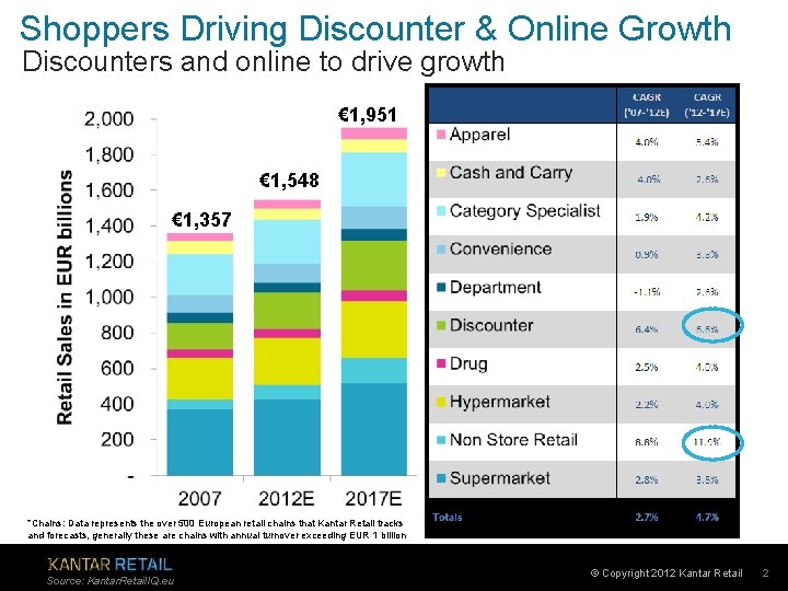 Shoppers Driving Discounter & Online Growth Discounters and online to drive growth € 1,