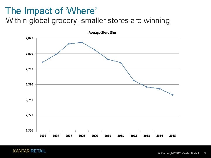 The Impact of ‘Where’ Within global grocery, smaller stores are winning © Copyright 2012