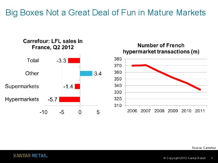 Big Boxes Not a Great Deal of Fun in Mature Markets Source: Carrefour ©