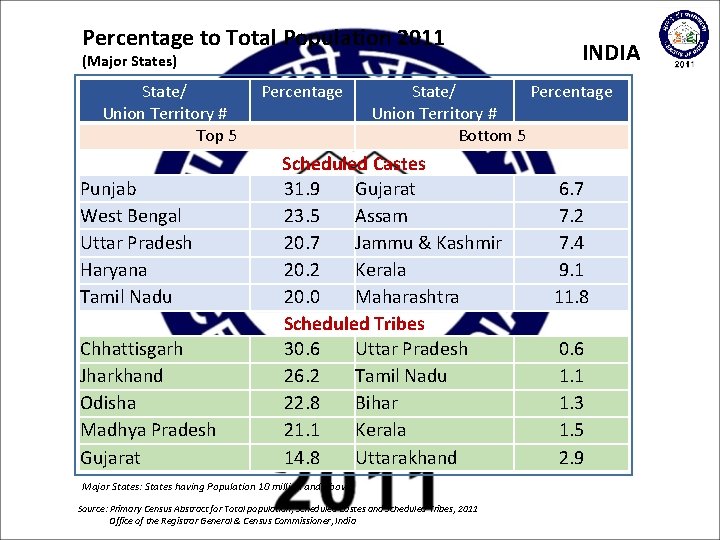 Percentage to Total Population 2011 (Major States) State/ Union Territory # Top 5 Punjab