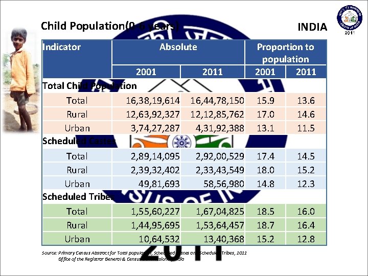 Child Population(0 -6 years) Indicator INDIA Absolute 2001 Total Child Population Total 16, 38,