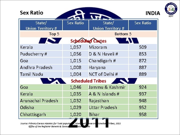 Sex Ratio State/ Union Territory # Top 5 Kerala Puducherry # Goa Andhra Pradesh