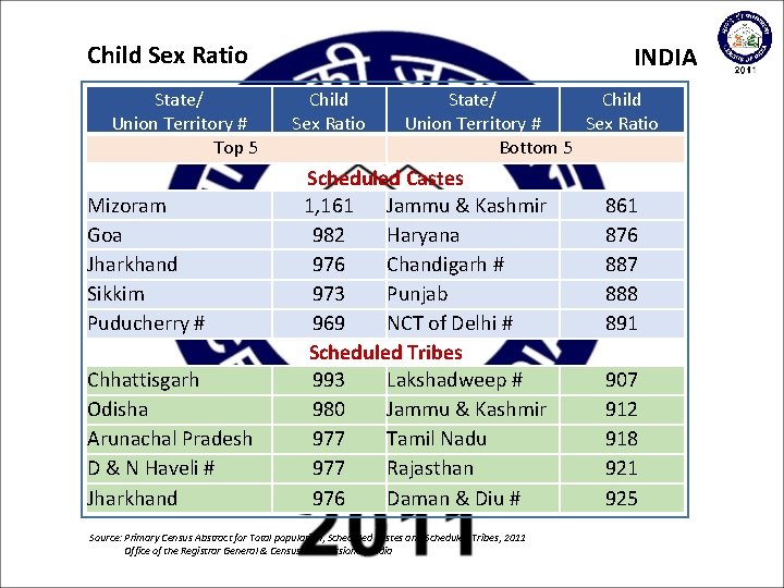 Child Sex Ratio State/ Union Territory # Top 5 Mizoram Goa Jharkhand Sikkim Puducherry
