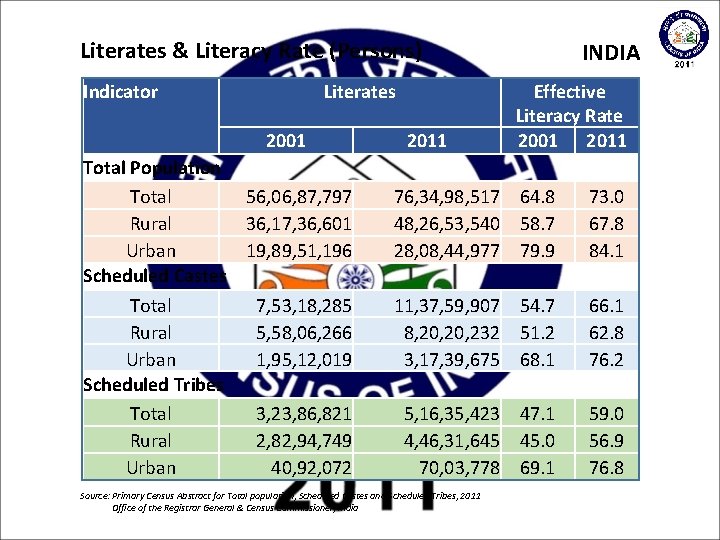 Literates & Literacy Rate (Persons) Indicator Literates 2001 Total Population Total 56, 06, 87,