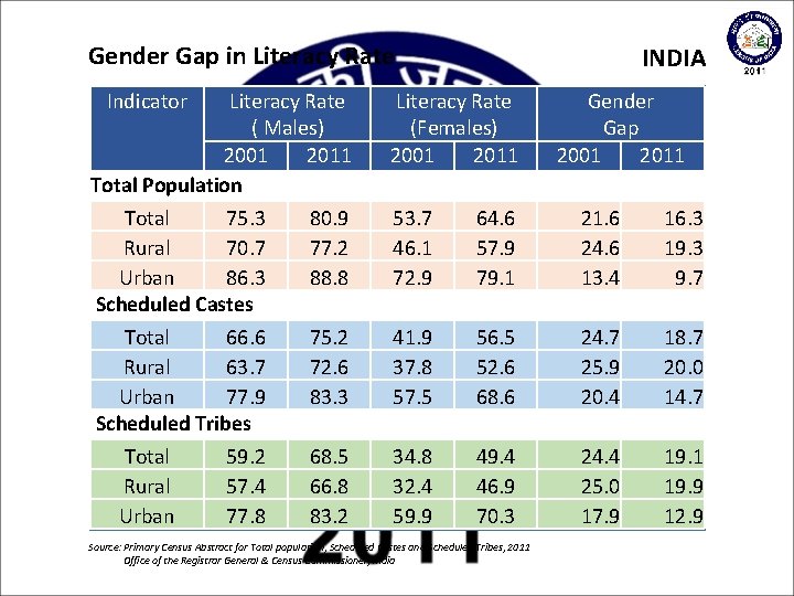 Gender Gap in Literacy Rate Indicator Literacy Rate ( Males) 2001 2011 Total Population