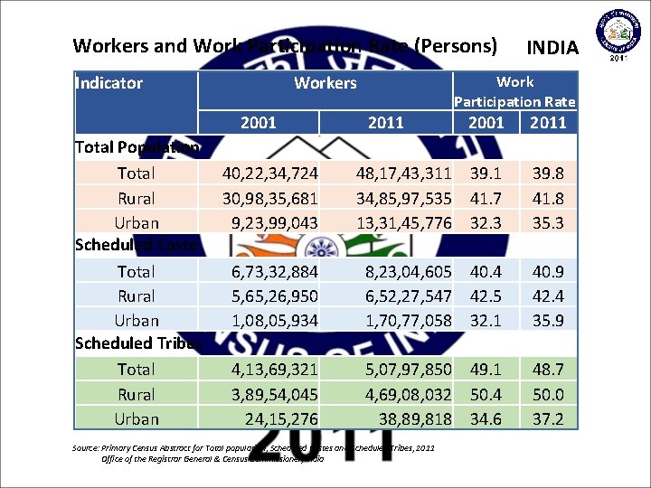 Workers and Work Participation Rate (Persons) Indicator Workers 2001 Total Population Total Rural Urban