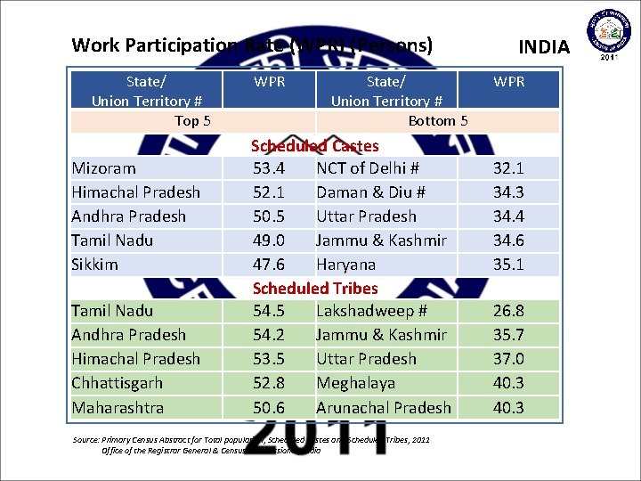 Work Participation Rate (WPR) (Persons) State/ Union Territory # Top 5 Mizoram Himachal Pradesh