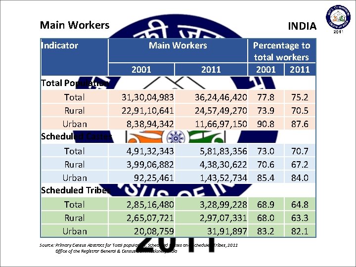 Main Workers Indicator INDIA Main Workers 2001 Total Population Total 31, 30, 04, 983