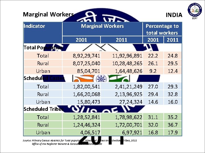 Marginal Workers Indicator INDIA Marginal Workers 2001 Total Population Total Rural Urban Scheduled Castes