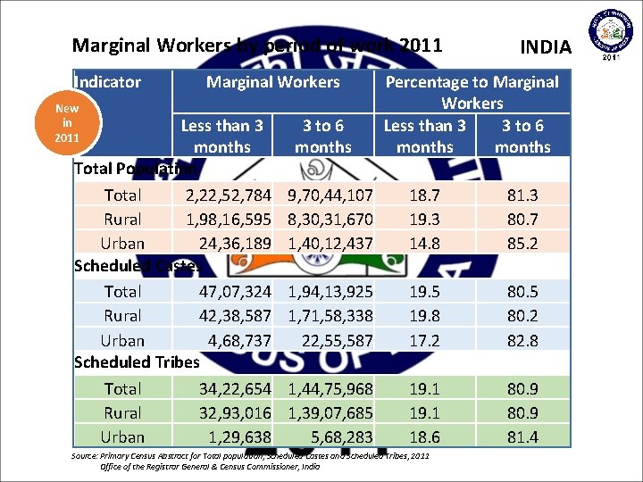 Marginal Workers by period of work 2011 Indicator New in 2011 Marginal Workers Less