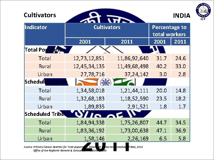 Cultivators INDIA Indicator Cultivators 2001 Total Population Total 12, 73, 12, 851 Rural 12,