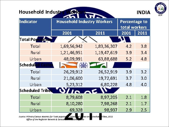 Household Industry Workers Indicator Household Industry Workers 2001 Total Population Total Rural Urban Scheduled
