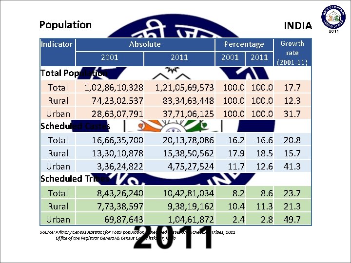 Population INDIA Indicator Absolute 2001 Total Population Total 1, 02, 86, 10, 328 Rural