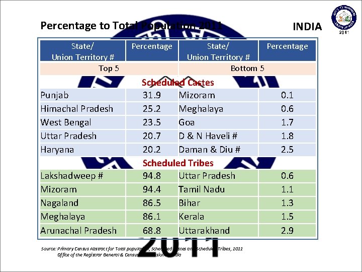 Percentage to Total Population 2011 State/ Union Territory # Top 5 Punjab Himachal Pradesh