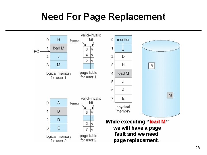 Need For Page Replacement While executing “load M” we will have a page fault