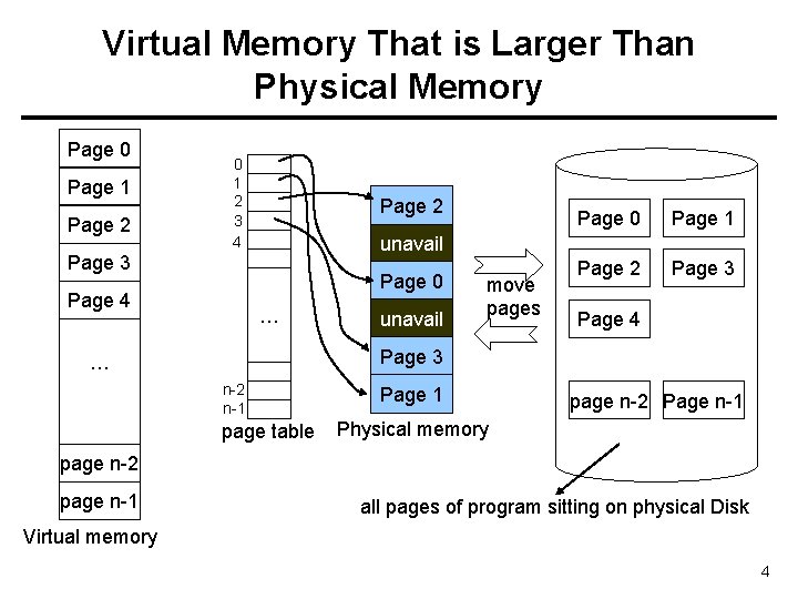 Virtual Memory That is Larger Than Physical Memory Page 0 Page 1 Page 2