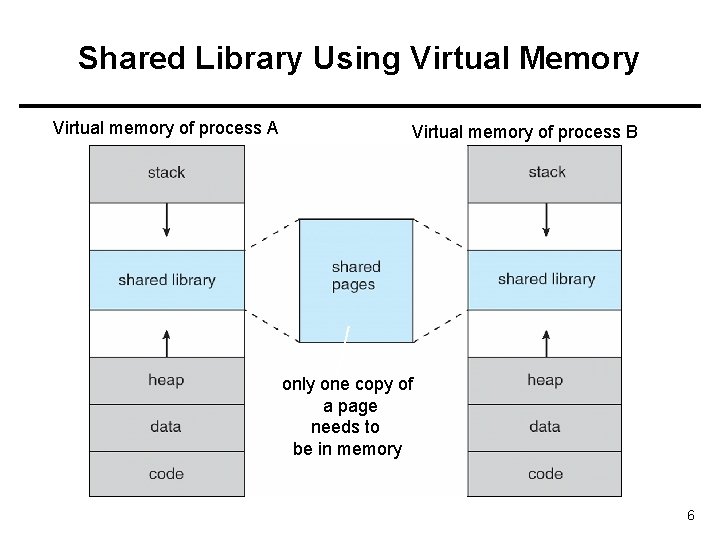 Shared Library Using Virtual Memory Virtual memory of process A Virtual memory of process
