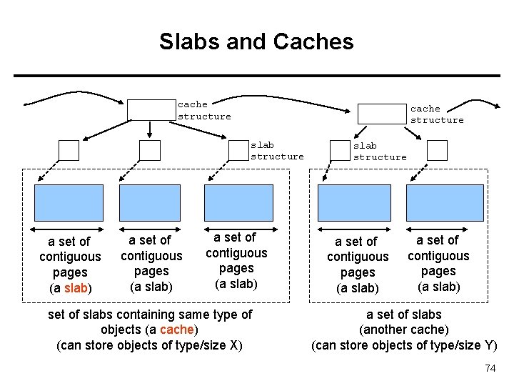 Slabs and Caches cache structure slab structure a set of contiguous pages (a slab)
