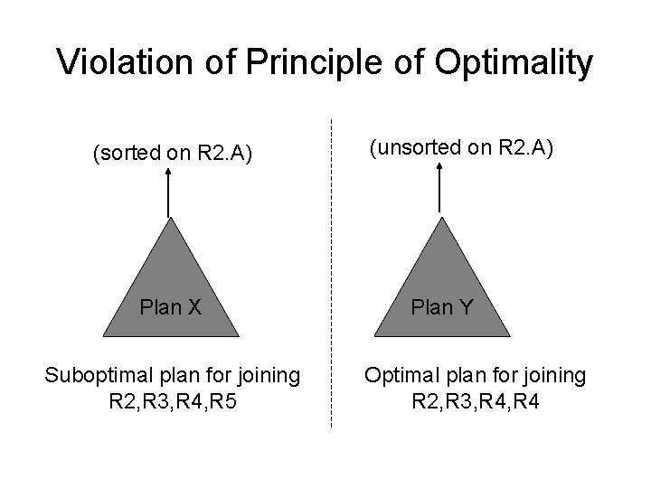 Violation of Principle of Optimality (sorted on R 2. A) Plan X Suboptimal plan