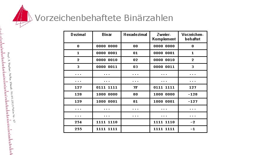 Vorzeichenbehaftete Binärzahlen lie Nr. 17 6. 2021 Fo Stand: 06. 0 ter, Hs. Ka,