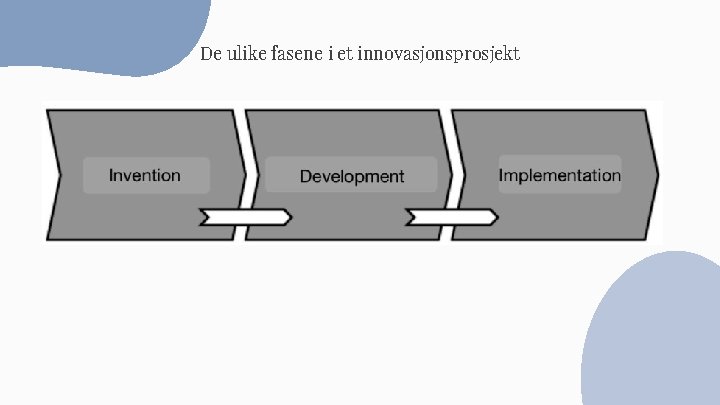 De ulike fasene i et innovasjonsprosjekt 