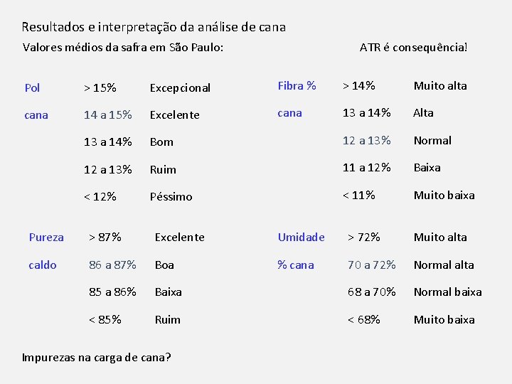 Resultados e interpretação da análise de cana Valores médios da safra em São Paulo: