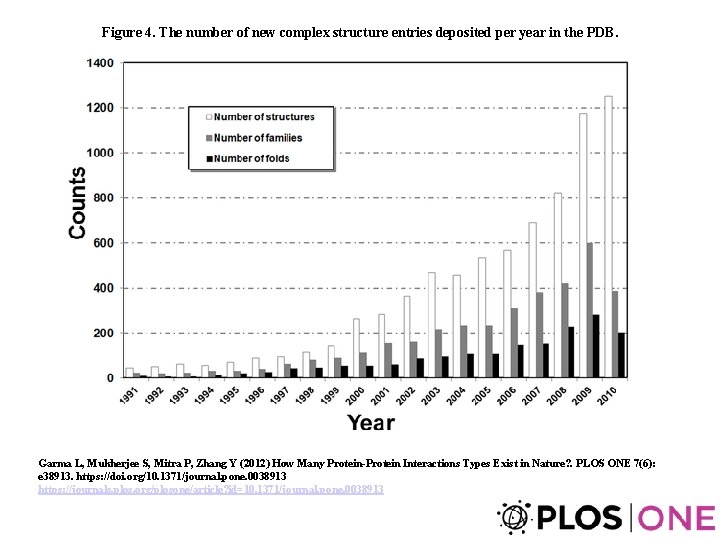 Figure 4. The number of new complex structure entries deposited per year in the Figure 4. The number of new complex structure entries deposited per year in the