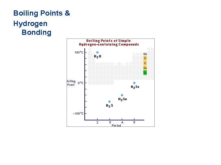 Boiling Points & Hydrogen Bonding Boiling Points & Hydrogen Bonding