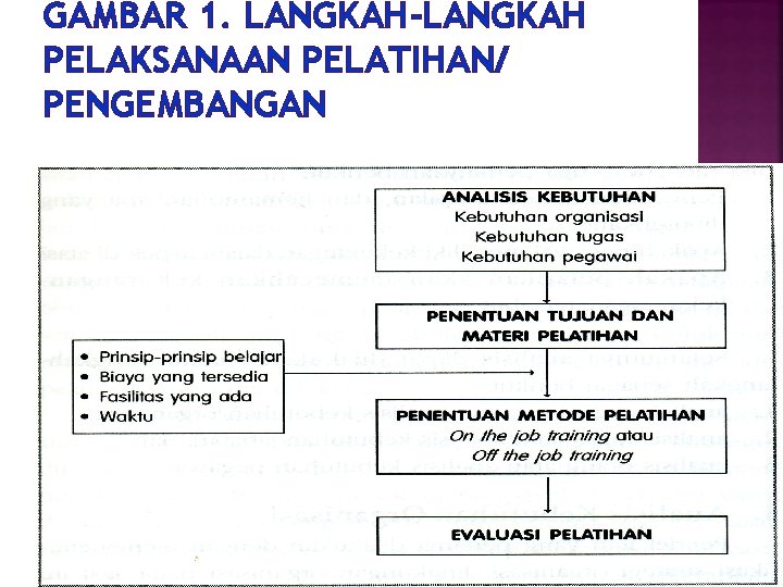 GAMBAR 1. LANGKAH-LANGKAH PELAKSANAAN PELATIHAN/ PENGEMBANGAN 7 