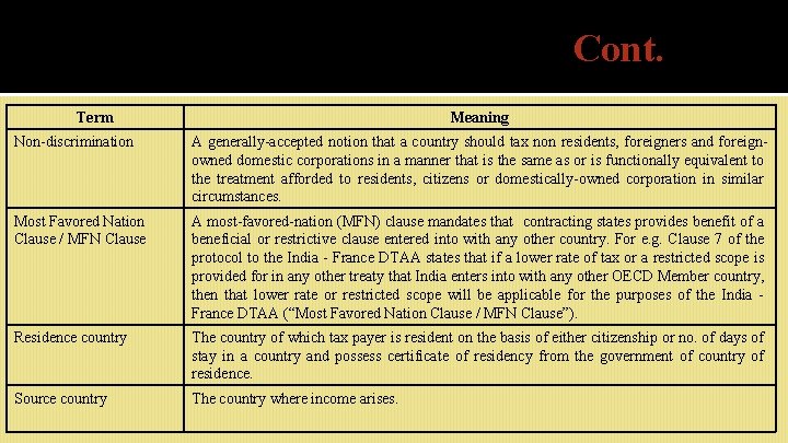 Cont. Term Meaning Non-discrimination A generally-accepted notion that a country should tax non residents,
