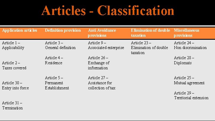 Articles - Classification Application articles Definition provision Anti Avoidance provisions Elimination of double taxation