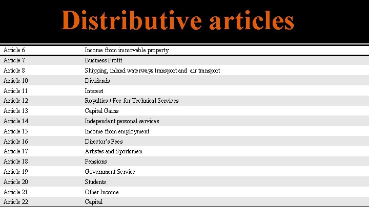 Distributive articles Article 6 Income from immovable property Article 7 Business Profit Article 8