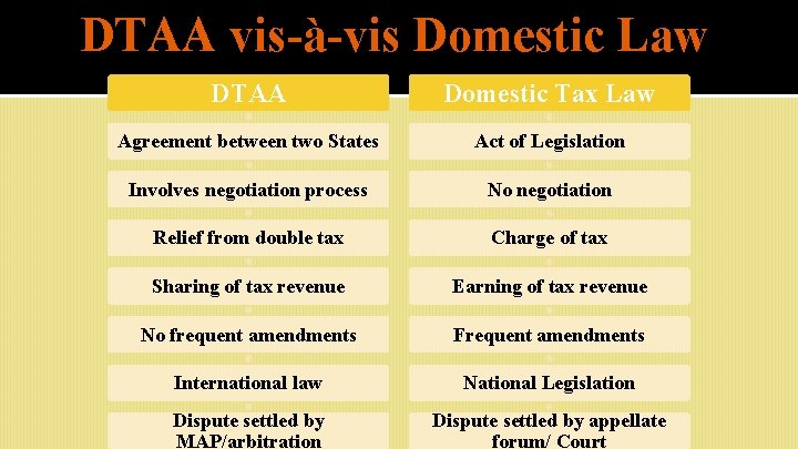DTAA vis-à-vis Domestic Law DTAA Domestic Tax Law Agreement between two States Act of
