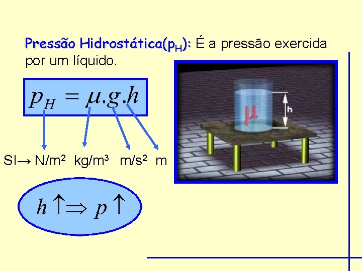 Pressão Hidrostática(p. H): É a pressão exercida por um líquido. SI→ N/m 2 kg/m