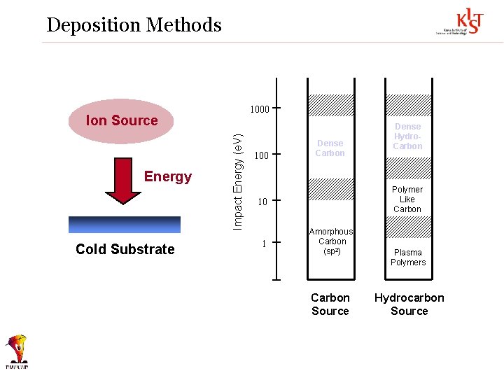 Deposition Methods 1000 Energy Cold Substrate Impact Energy (e. V) Ion Source 100 Dense