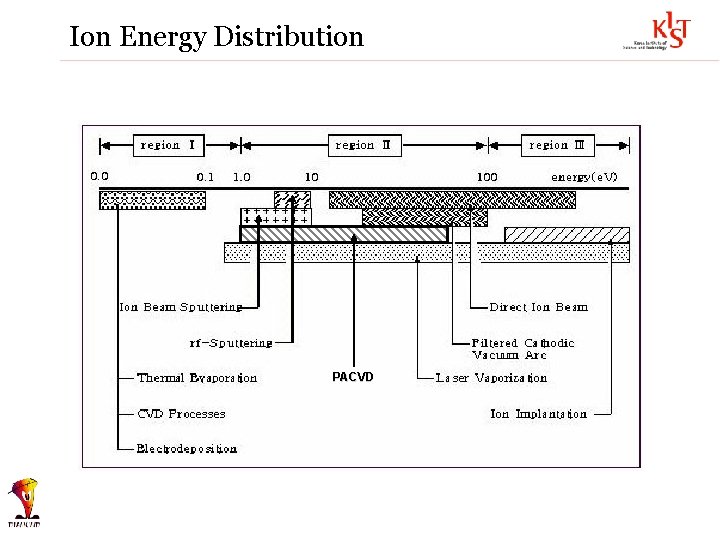 Ion Energy Distribution PACVD 