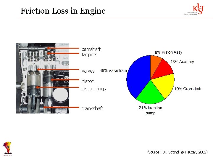 Friction Loss in Engine camshaft tappets valves piston rings crankshaft (Source : Dr. Strondl