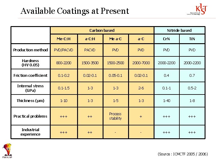 Available Coatings at Present Carbon based Nitride based Me-C: H a-C: H Me a-C