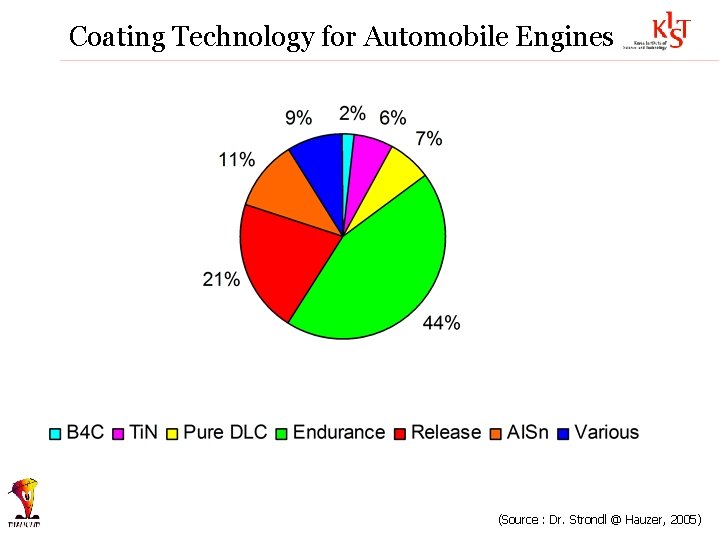 Coating Technology for Automobile Engines (Source : Dr. Strondl @ Hauzer, 2005) 