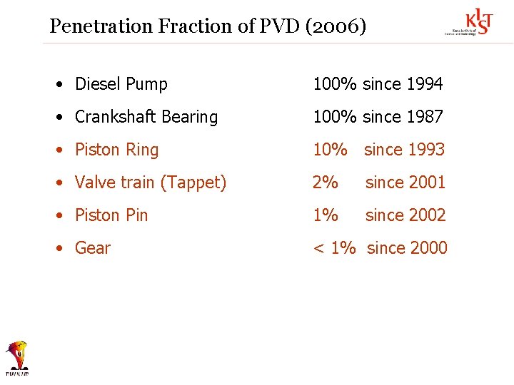 Penetration Fraction of PVD (2006) • Diesel Pump 100% since 1994 • Crankshaft Bearing