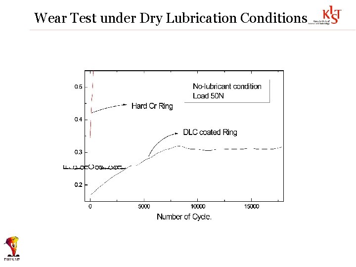 Wear Test under Dry Lubrication Conditions 