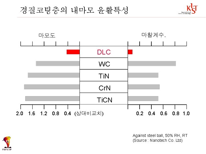 경질코팅층의 내마모 윤활특성 마찰계수. 마모도 DLC WC Ti. N Cr. N Ti. CN 2.
